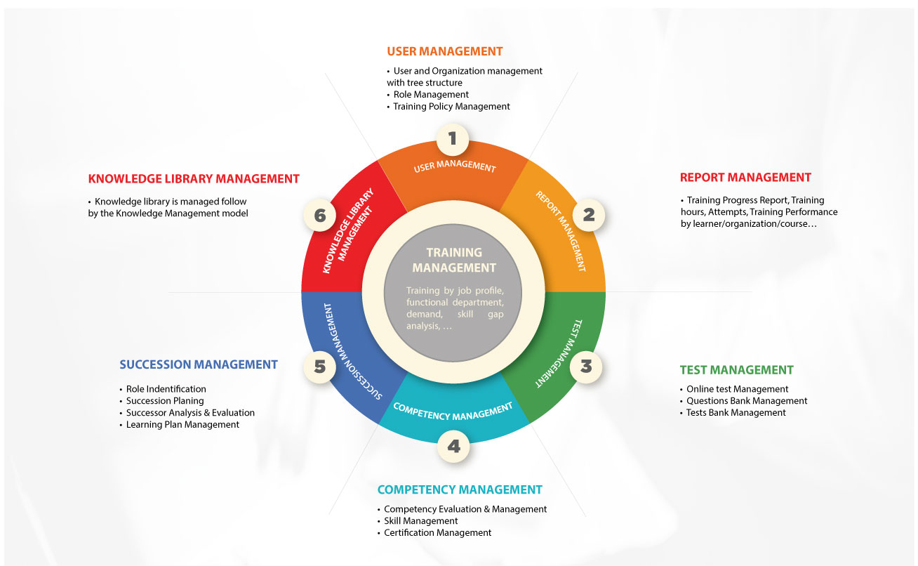 LMS features
